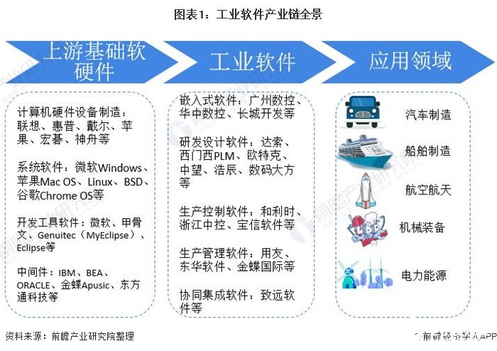 我国工业软件未来仍有较大增长空间，需提升自主创新能力