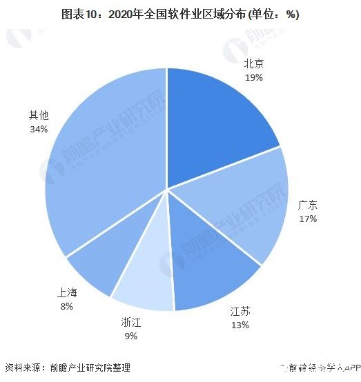 图表10：2020年全国软件业区域分布(单位：%)