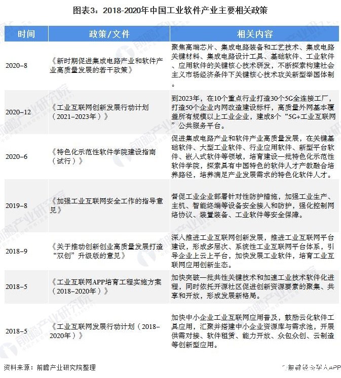 图表3：2018-2020年中国工业软件产业主要相关政策