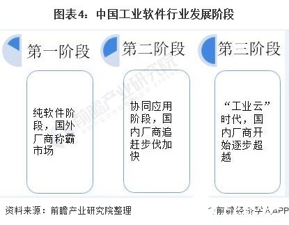 图表4：中国工业软件行业发展阶段