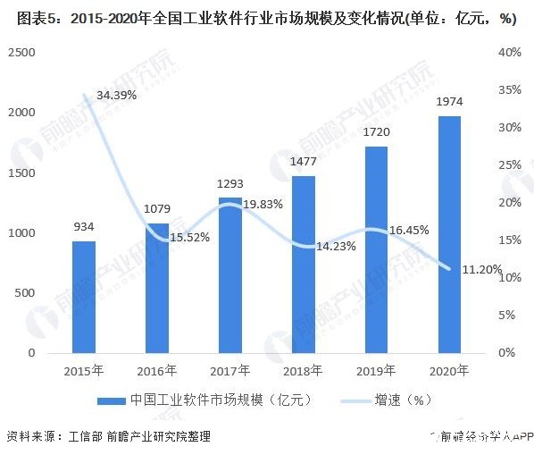 图表5：2015-2020年全国工业软件行业市场规模及变化情况(单位：亿元，%)