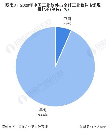 图表7：2020年中国工业软件占全球工业软件市场规模比重(单位：%)