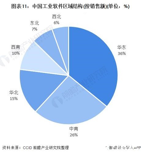 图表11：中国工业软件区域结构(按销售额)(单位：%)