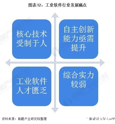 图表12：工业软件行业发展痛点