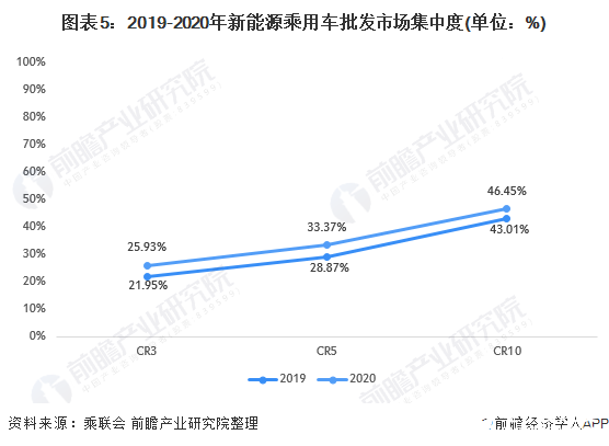 圖表5：2019-2020年新能源乘用車批發市場集中度(單位：%)