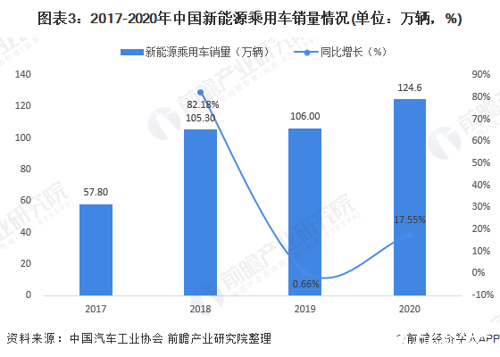 图表3：2017-2020年中国新能源乘用车销量情况(单位：万辆，%)