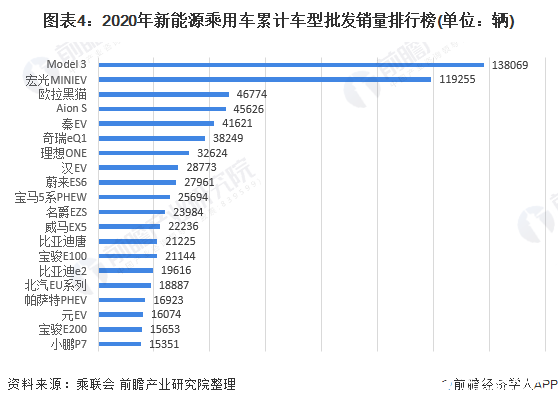 圖表4：2020年新能源乘用車?yán)塾?jì)車型批發(fā)銷量排行榜(單位：輛)