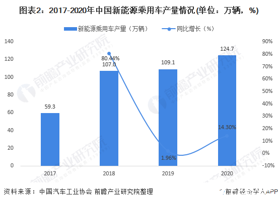 图表2：2017-2020年中国新能源乘用车产量情况(单位：万辆，%)