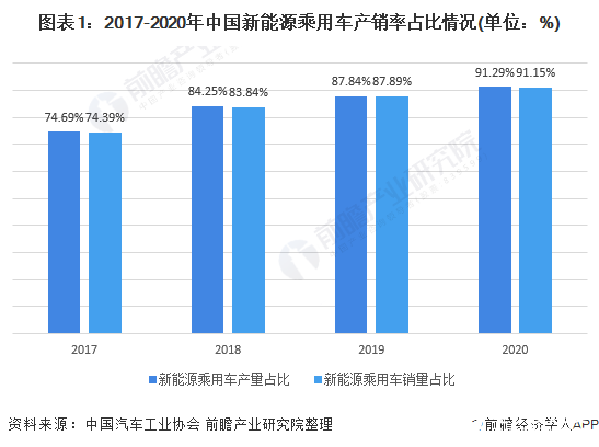 新能源乘用车产销占比逐年提升，产销均以纯电动乘用车为主