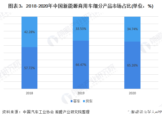 圖表3：2018-2020年中國新能源商用車細分產品市場占比(單位：%)