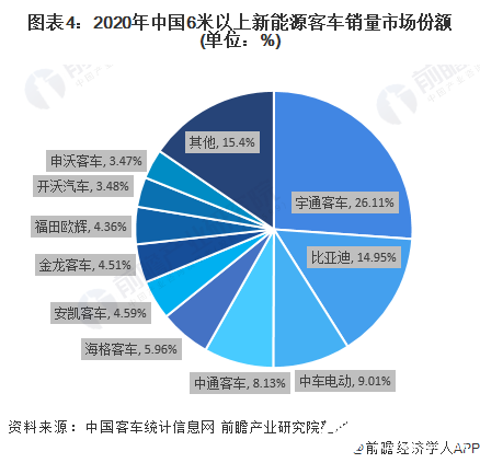 圖表4：2020年中國6米以上新能源客車銷量市場份額(單位：%)