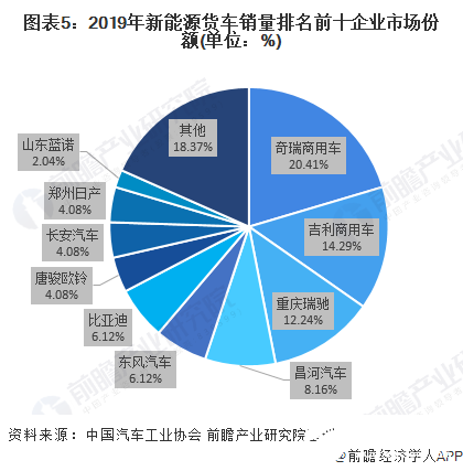 圖表5：2019年新能源貨車銷量排名前十企業市場份額(單位：%)