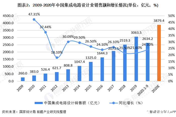 图表2：2009-2020年中国集成电路设计业销售额和增长情况(单位：亿元，%)