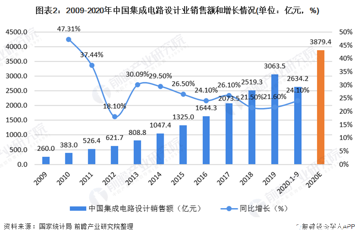 圖表2：2009-2020年中國集成電路設計業銷售額和增長情況(單位：億元，%)