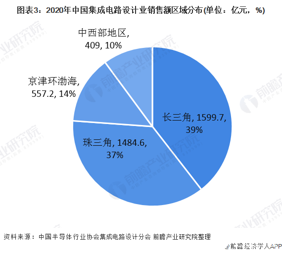 圖表3：2020年中國集成電路設(shè)計(jì)業(yè)銷售額區(qū)域分布(單位：億元，%)