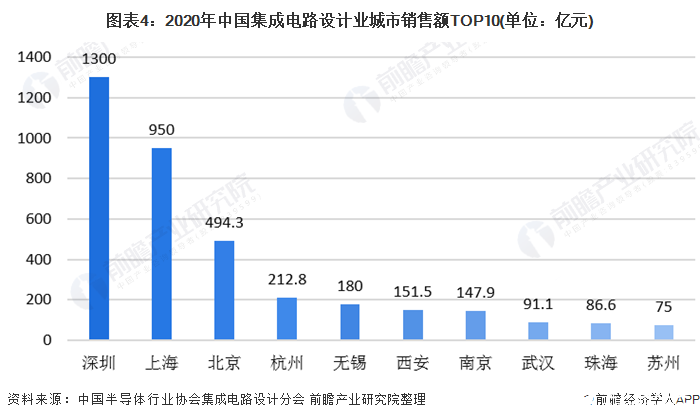 图表4：2020年中国集成电路设计业城市销售额TOP10(单位：亿元)