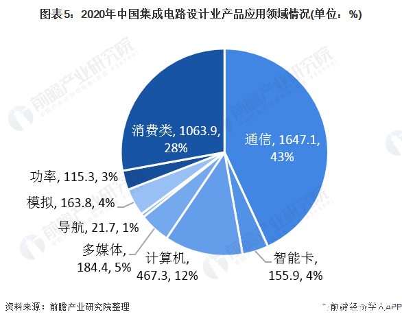 图表5：2020年中国集成电路设计业产品应用领域情况(单位：%)