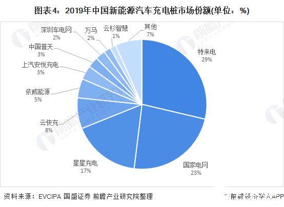 图表4：2019年中国新能源汽车充电桩市场份额(单位：%)