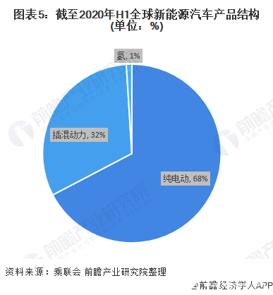 圖表5：截至2020年H1全球新能源汽車產(chǎn)品結構(單位：%)