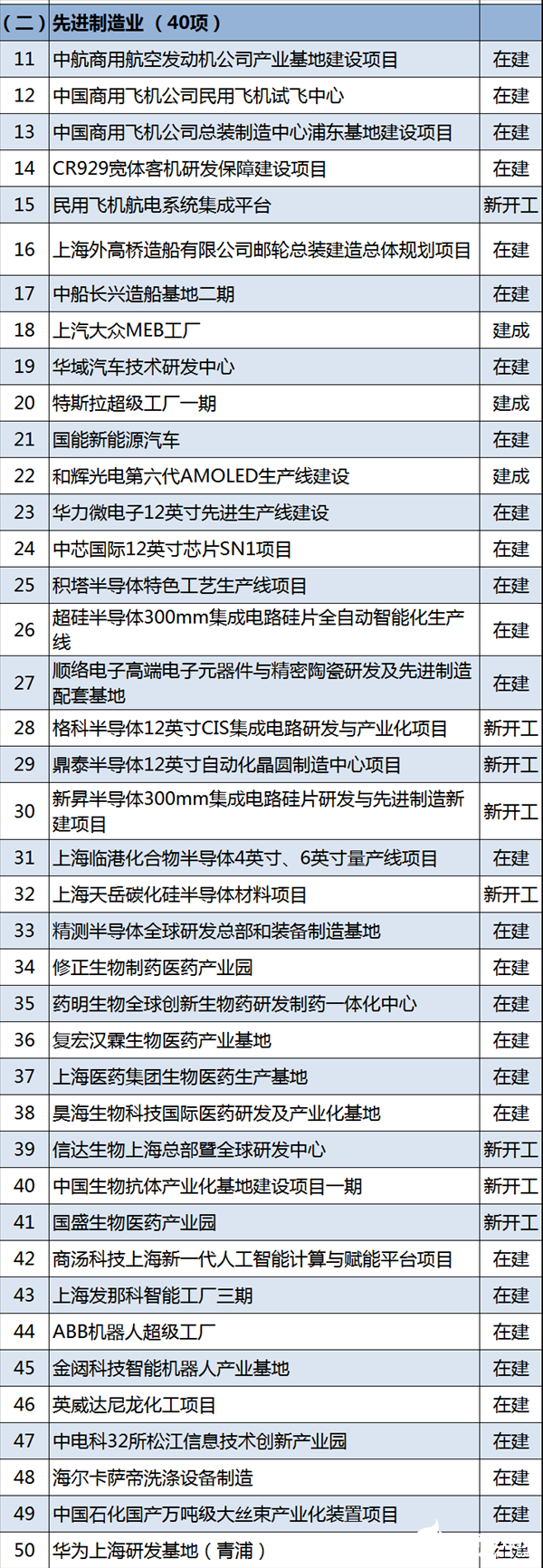 <b>中</b><b>芯</b><b>國際</b>12英寸芯片SN1項目入選重大建設項目清單