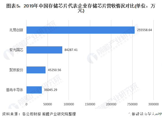 图表5：2019年中国存储芯片代表企业存储芯片营收情况对比(单位：万元)