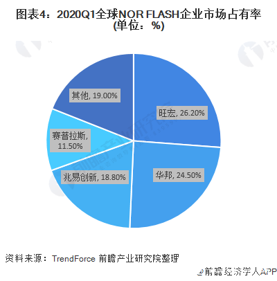 圖表4：2020Q1全球NOR FLASH企業市場占有率(單位：%)