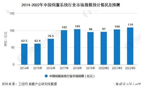 2014-2022年中国伺服系统行业市场规模统计情况及预测