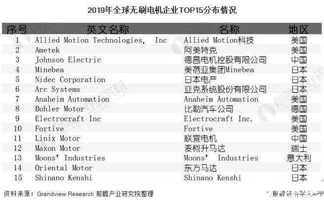 2019年全球無刷電機企業TOP15分布情況