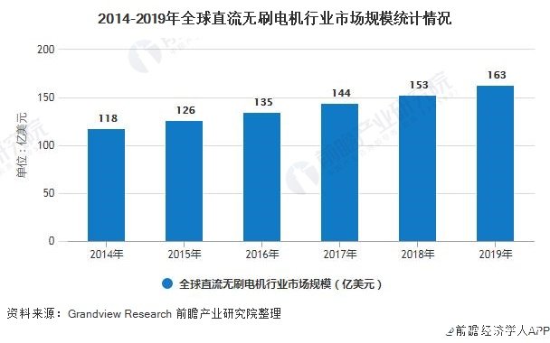 2014-2019年全球直流無刷電機(jī)行業(yè)市場規(guī)模統(tǒng)計(jì)情況