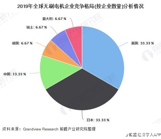 2019年全球无刷电机企业竞争格局(按企业数量)分析情况