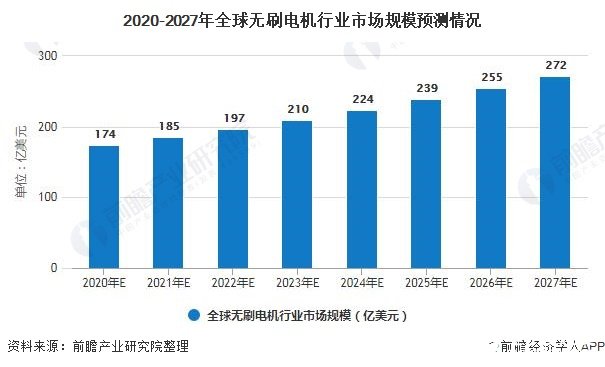 2020-2027年全球无刷电机行业市场规模预测情况
