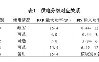 以太网供电PoE技术的应用及特点优势分析