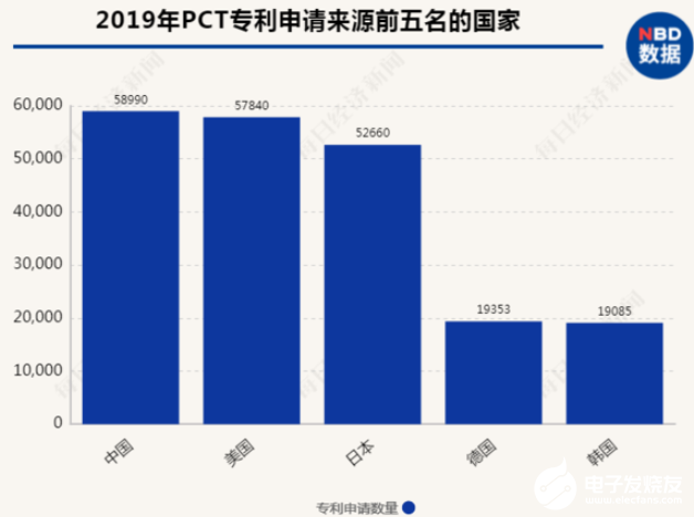 华为再度荣登企业PCT专利申请量榜首