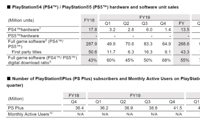 索尼承认PS5低于<b>成本价</b>销售