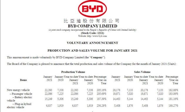 比亚迪2021年1月份销售纯电动汽车14463辆