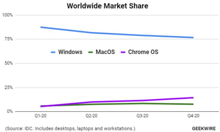 Chrome OS正在吞食Windows的桌面市场份额