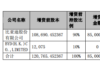 比亚迪向三家子公司增资超100亿