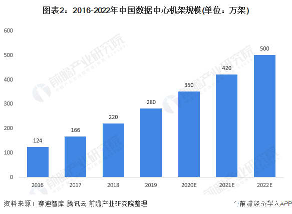 图表2：2016-2022年中国数据中心机架规模(单位：万架)