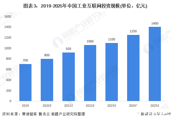 图表3：2019-2025年中国工业互联网投资规模(单位：亿元)