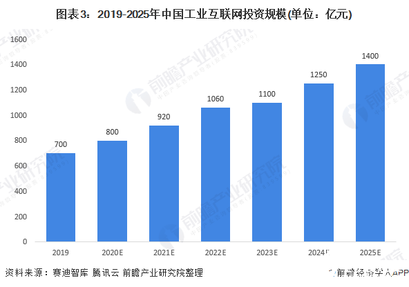 圖表3：2019-2025年中國工業(yè)互聯(lián)網(wǎng)投資規(guī)模(單位：億元)