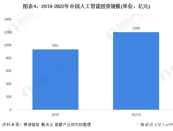 图表4：2019-2022年中国人工智能投资规模(单位：亿元)