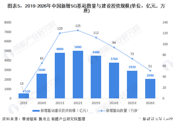 图表5：2019-2026年中国新增5G基站数量与建设投资规模(单位：亿元，万座)