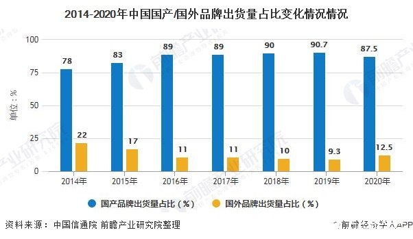 2014-2020年中国国产/国外品牌出货量占比变化情况情况