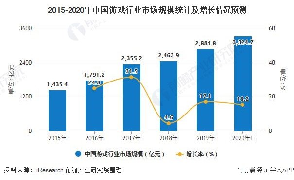 2020年中國游戲市場規(guī)模或?qū)⑼黄迫|元