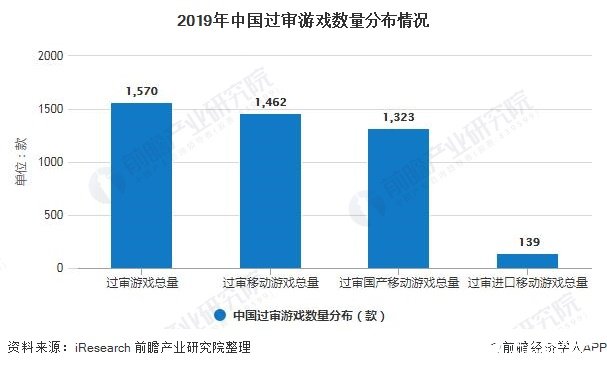 2019年中国过审游戏数量分布情况