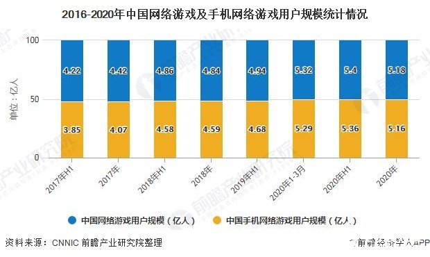 2016-2020年中国网络游戏及手机网络游戏用户规模统计情况