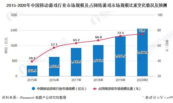 2015-2020年中国移动游戏行业市场规模及占网络游戏市场规模比重变化情况及预测