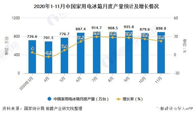 2020年11月中国家用电冰箱产量同比增长22.5%