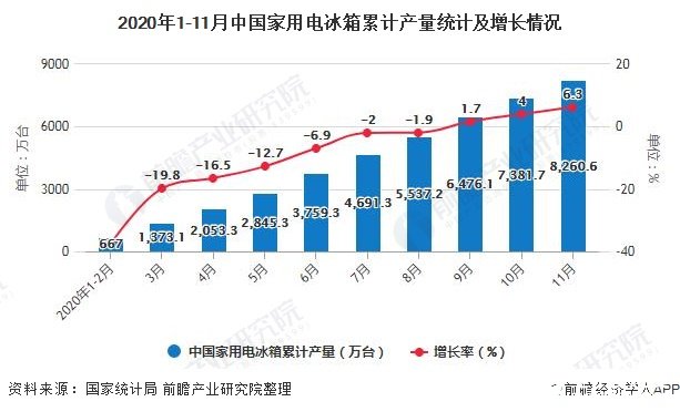 2020年1-11月中国家用电冰箱累计产量统计及增长情况