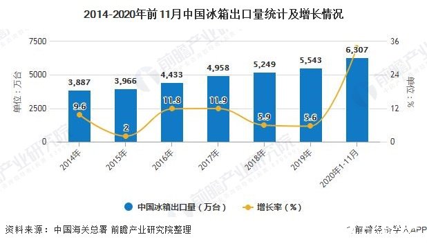 2014-2020年前11月中国冰箱出口量统计及增长情况